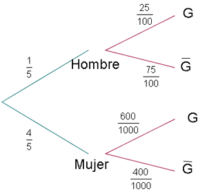 Problemas  de probabilidad condicionada 11