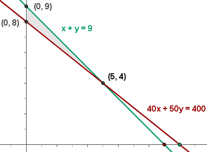 Ejercicios de programacion lineal 17