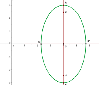 dibujo de elipse y representacion grafica de focos