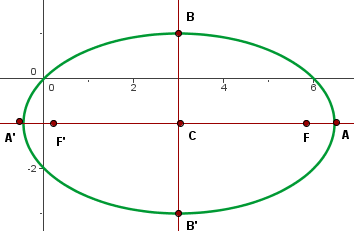 dibujo o grafica de elipse 