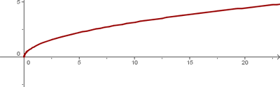 Parabola Horizontal