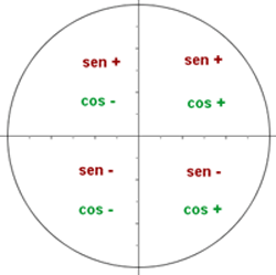 Signos del seno y coseno en los cuadrantes del plano cartesiano representación gráfica