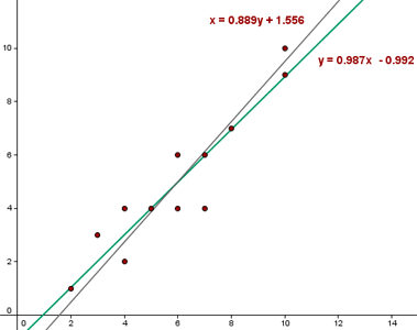 Representación gráfica de la recta de regresión