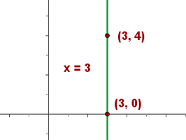 Ejemplo de recta paralela al eje OY