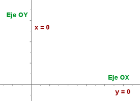 los ejes de coordenadas