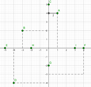 Representación de puntos