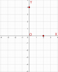 Representación de puntos