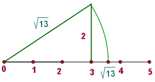 Representación vectorial de un número real