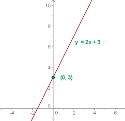 Ejemplo funcion afin linea que no pasa por el origen 