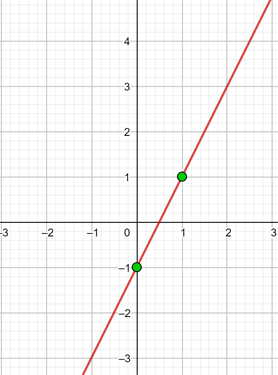 Ejemplo funcion afin con ordenada en (-1,1)