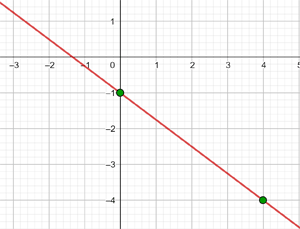 Ejemplo funcion afin con ordenada (-1,0)