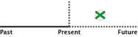 Representación gráfica en el tiempo presente simple acciones planeadas