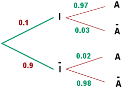 Diagrama de árbol en el teorema de Bayes