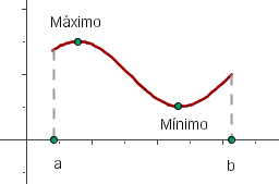 Representación de un máximo y un mínimo