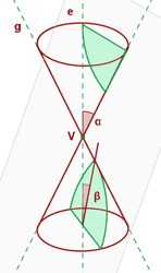 Representación gráfica de una hiperbola en una cónica