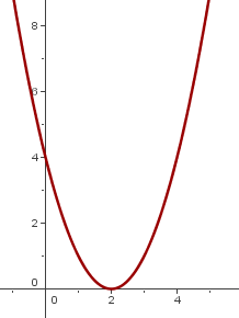 parábola con traslación horizontal hacia la derecha