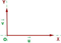 Ejemplo de vectores ortogonales representación gráfica 