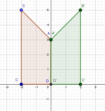 simetria respecto al eje ordenado