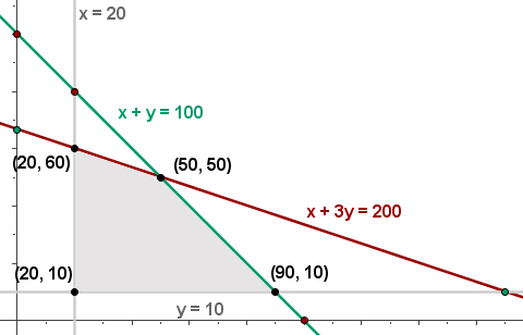  Solución optima del problema de optimización (Ropa)