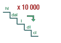 Pasar de hectolitros a centilitros escalera