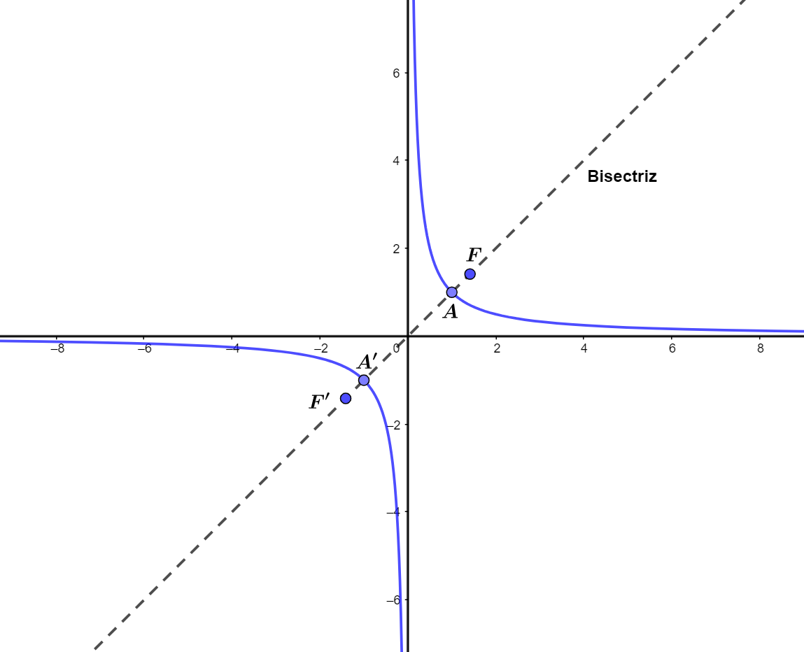 Hipérbola del ejercicio