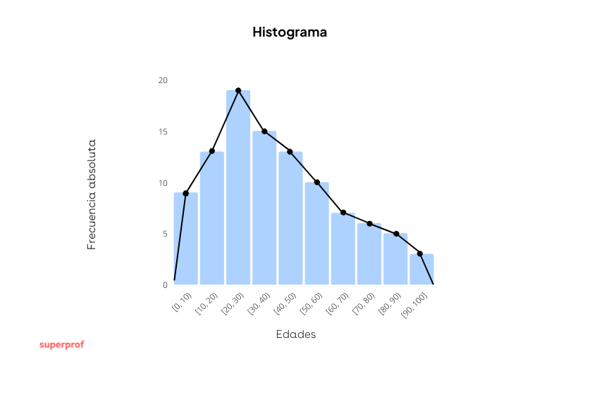 Histograma polígono de frecuencia