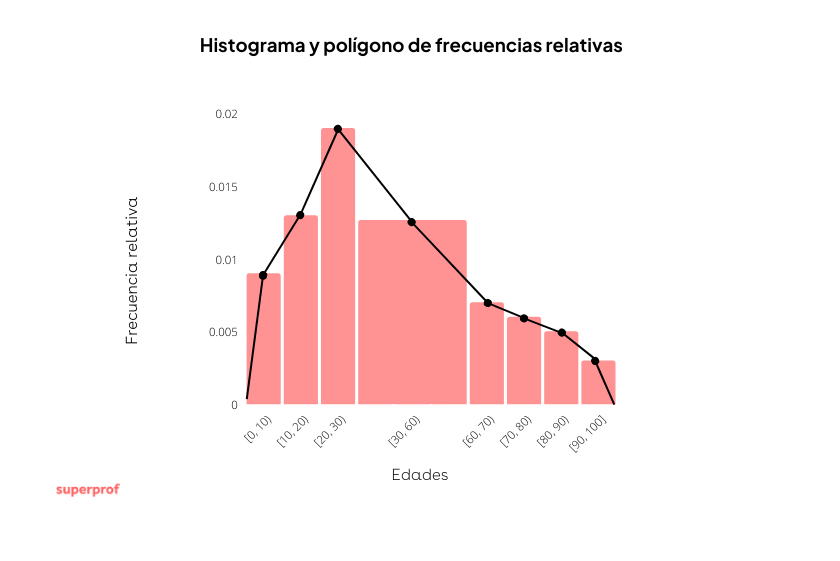 Histograma con agrupación diferente