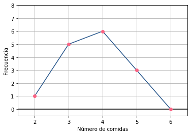 poligono amigos por numero de comidas