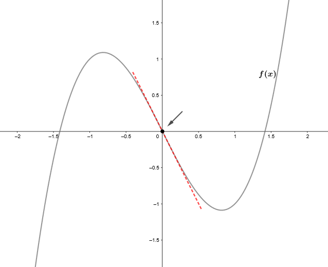 Ejemplo de punto de inflexion