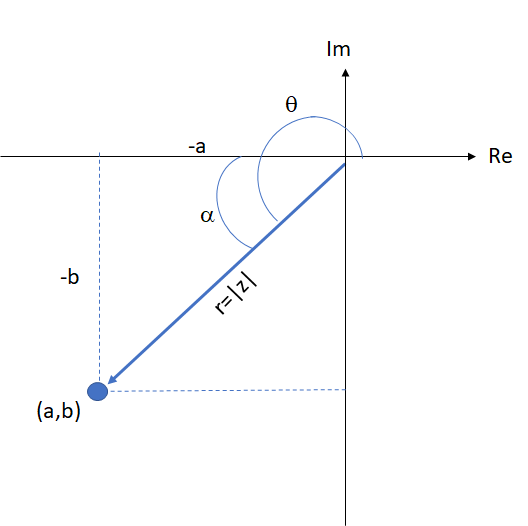 Representación gráfica de un número complejo en el tercer cuadrante del PC