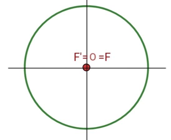 Excentricidad 0 de una elipse