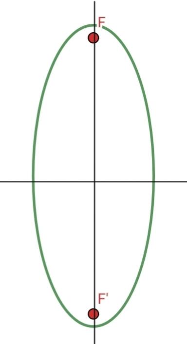 Excentricidad de una elipse