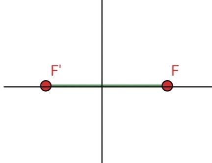 Excentricidad 1 de una elipse