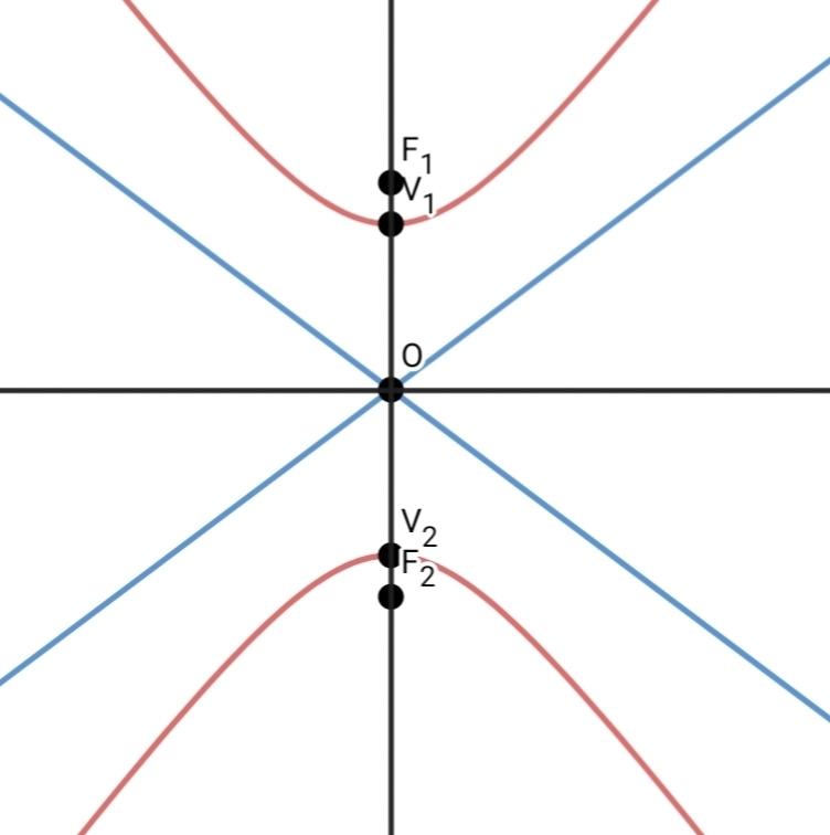 Elementos de una hipérbola de eje vertical