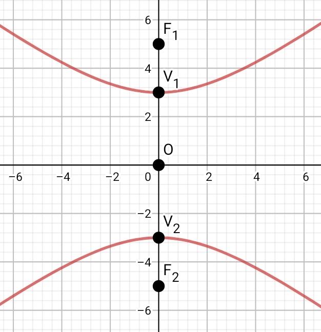 Ecuación reducida de la hipérbola de eje vertical