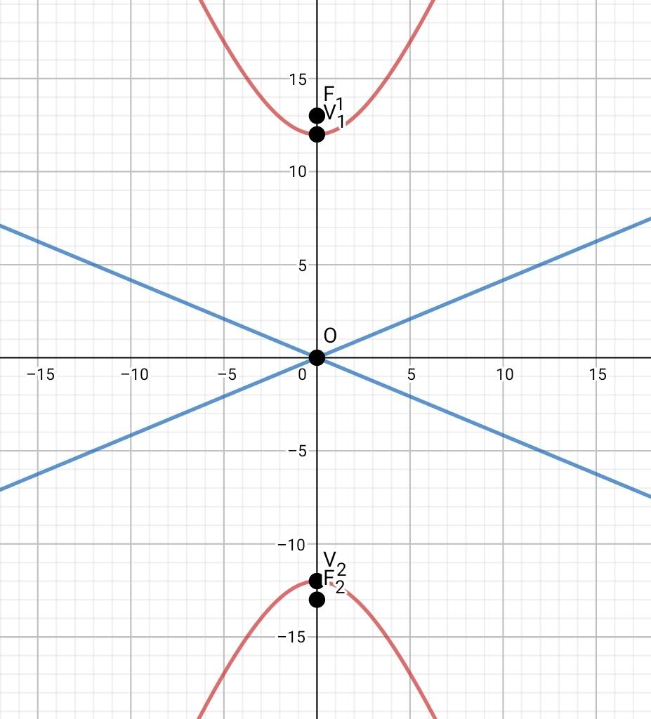 Ecuación de la hipérbola de eje vertical y sus asíntotas