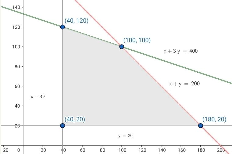  Solución optima del problema de optimización (Mesas y Sillas)