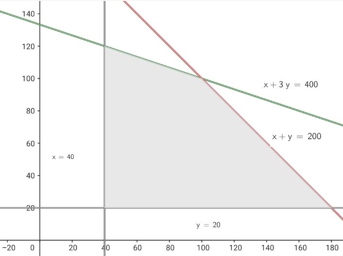 Gráfica del conjunto de soluciones posibles al problema de optimización (Mesas y SIllas)