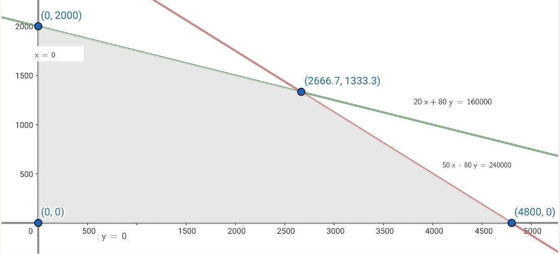  Solución optima del problema de optimización (Ollas)