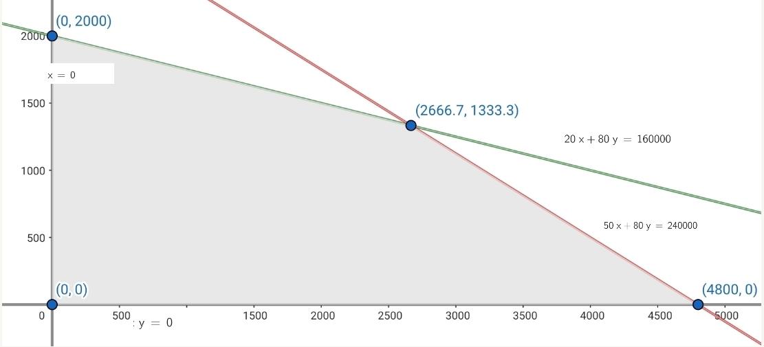  Solución optima del problema de optimización (Ollas)