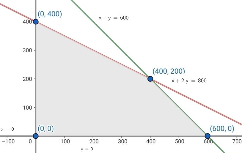  Solución optima del problema de optimización (Siembra)