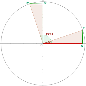 representación gráfica de circulo circunscrito y Ángulos que difieren en 90º