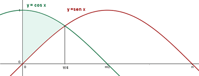 Gráfica entre las funciones seno y coseno