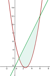 Gráfica del área entre una recta y una parábola