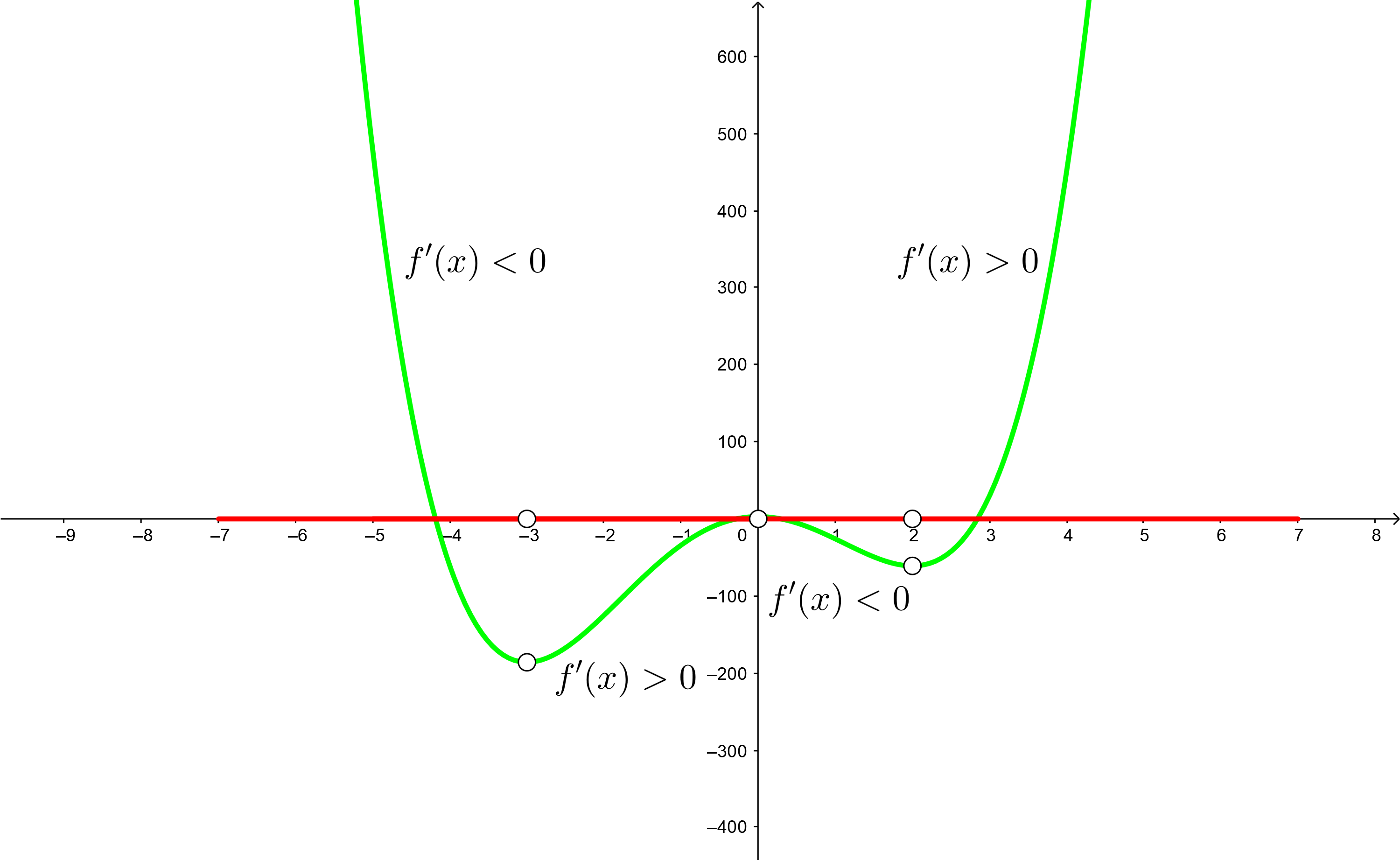 intervalo creciente y decreciente 12