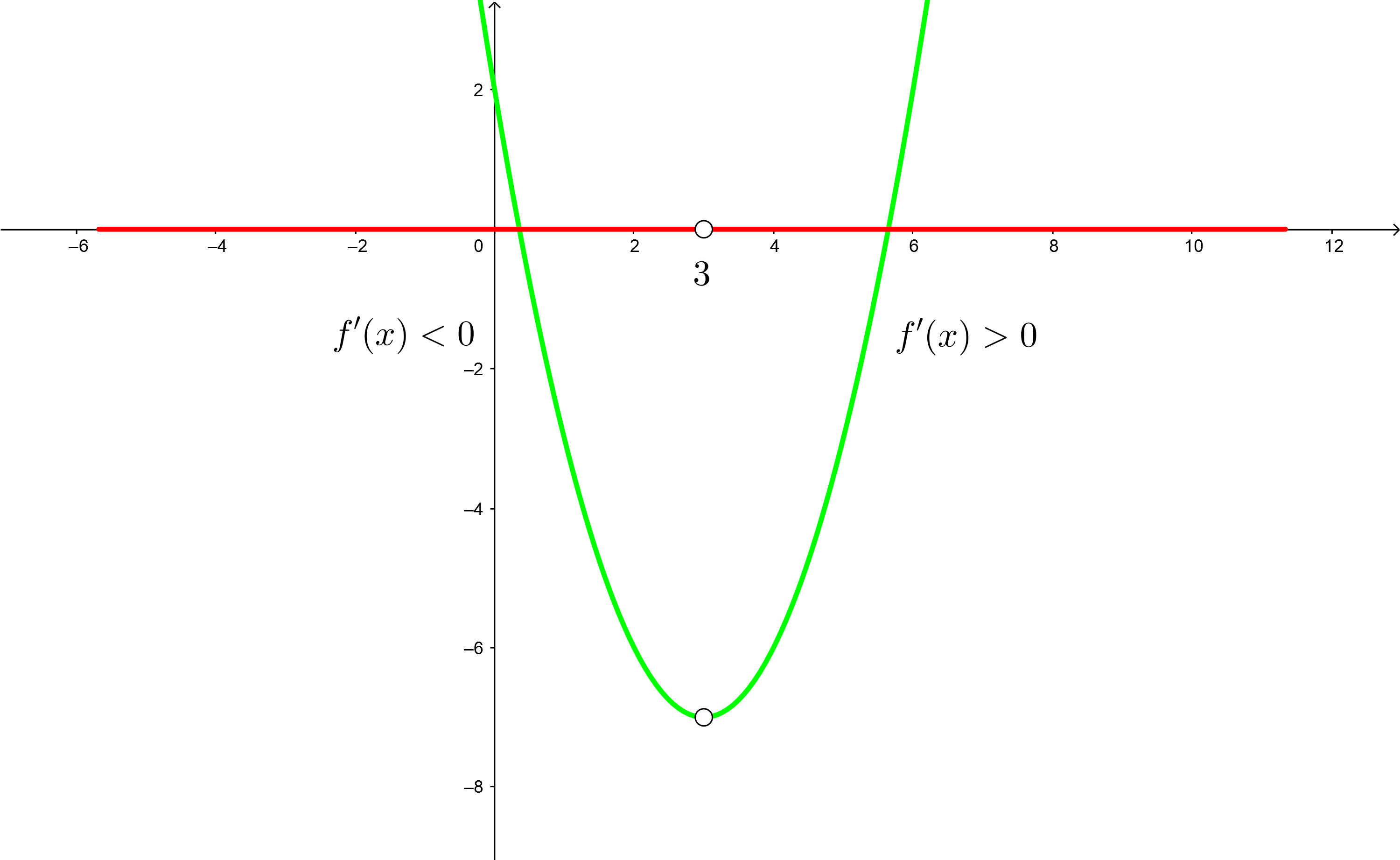 intervalo creciente y decreciente 9