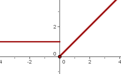 Ejemplo grafica no continua