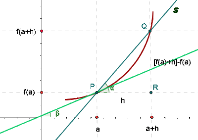 La gráfica de la derivada