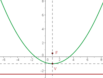 parabola 22