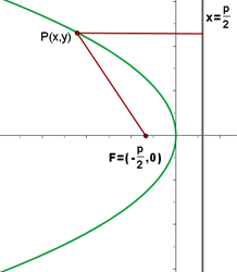 parabola 2